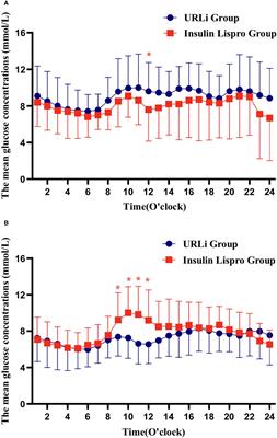 Ultra rapid lispro improves postprandial glucose control versus lispro in combination with basal insulin: a study based on CGM in type 2 diabetes in China